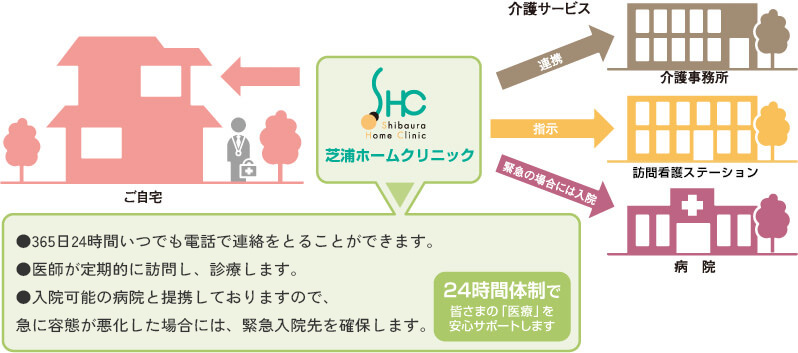 医療体制